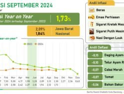 Inflasi September 2024 di Kota Bandung Capai 0,97 Persen, Stabilitas Harga Lebih Baik