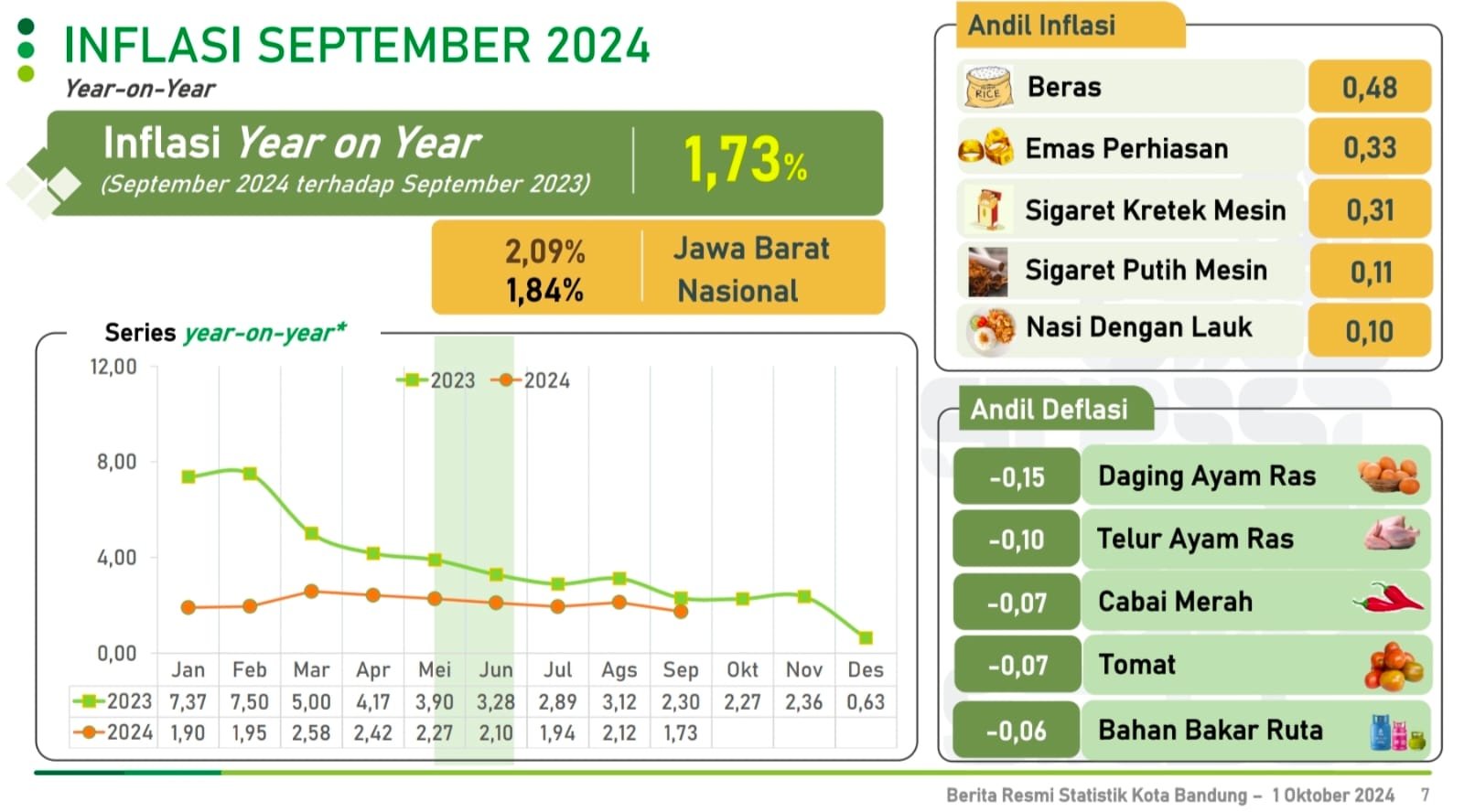 Inflasi Kota Bandung September