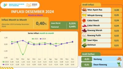 inflasi kota bandung