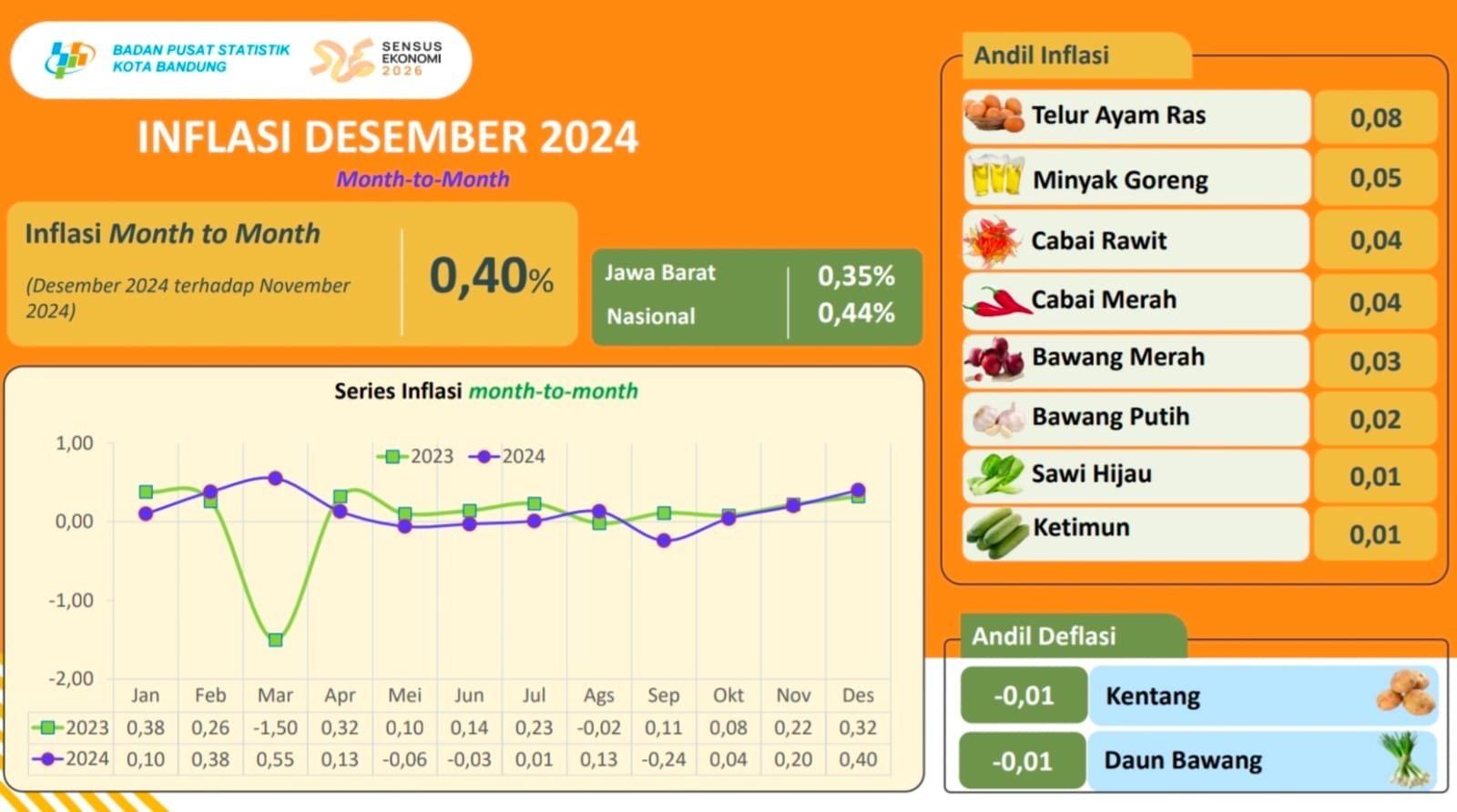inflasi kota bandung